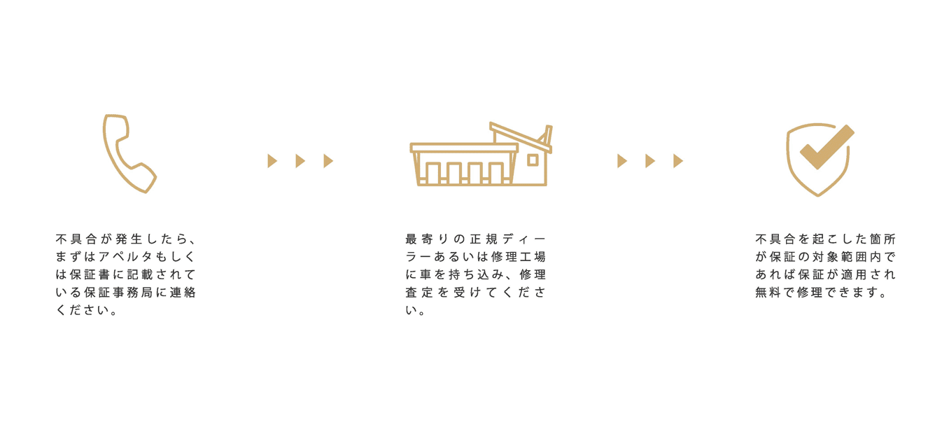 不具合が発生したら、まずはアペルタもしくは保証書に記載されている保証事務局に連絡ください。
  
  ↓
  
  最寄りの正規ディーラーあるいは修理工場に車を持ち込み、修理査定を受けてください。
  
  ↓
  
  不具合を起こした箇所が保証の対象範囲内であれば保証が適用され無料で修理できます。
